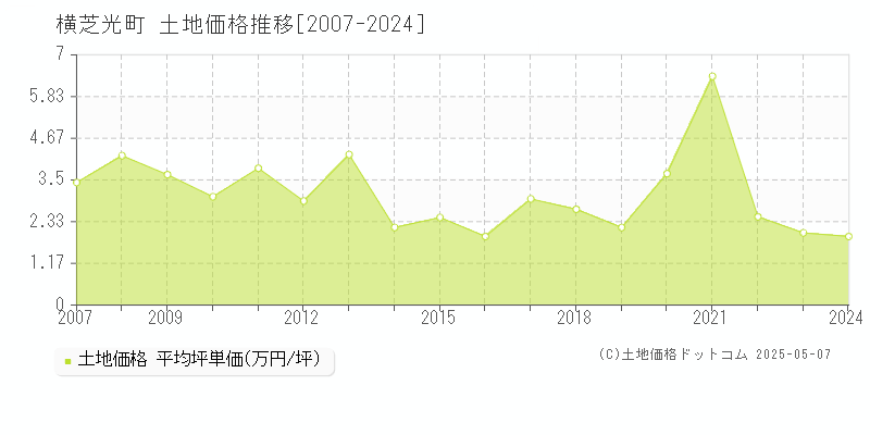 山武郡横芝光町の土地価格推移グラフ 