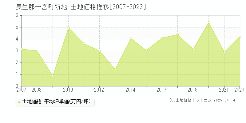 長生郡一宮町新地の土地価格推移グラフ 