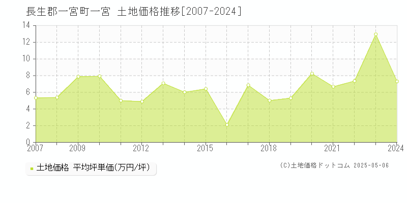 一宮(長生郡一宮町)の土地価格推移グラフ(坪単価)[2007-2024年]