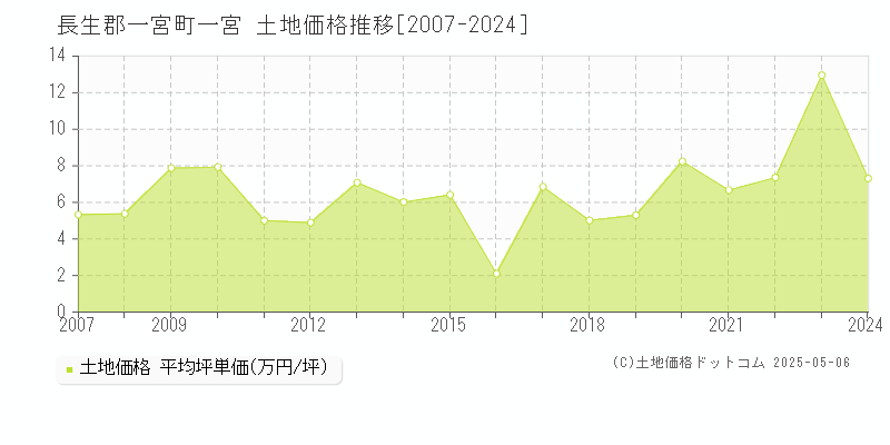 長生郡一宮町一宮の土地価格推移グラフ 