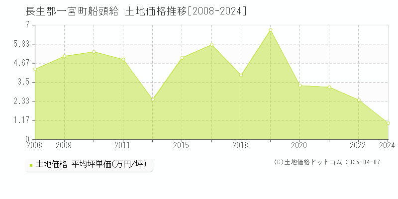 長生郡一宮町船頭給の土地価格推移グラフ 