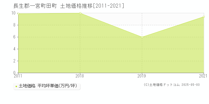 田町(長生郡一宮町)の土地価格推移グラフ(坪単価)[2011-2021年]