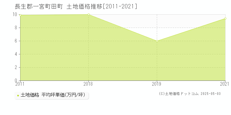 長生郡一宮町田町の土地価格推移グラフ 