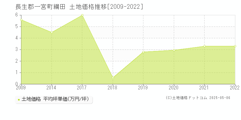 長生郡一宮町綱田の土地価格推移グラフ 