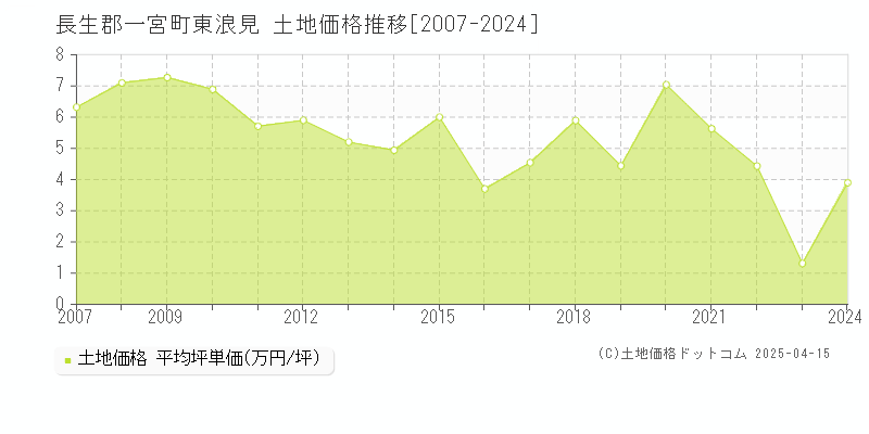 長生郡一宮町東浪見の土地価格推移グラフ 