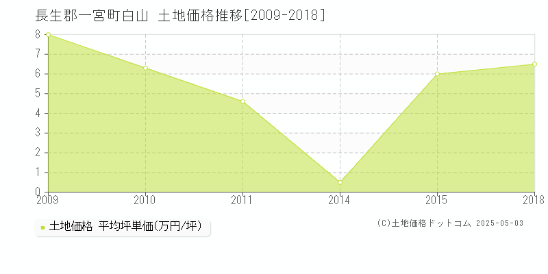 長生郡一宮町白山の土地価格推移グラフ 