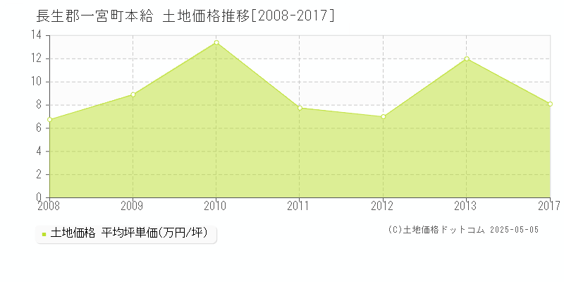 本給(長生郡一宮町)の土地価格推移グラフ(坪単価)[2008-2017年]