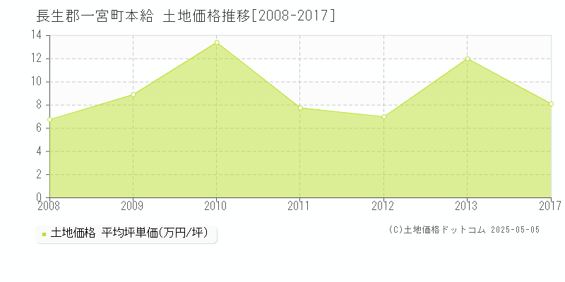 長生郡一宮町本給の土地価格推移グラフ 