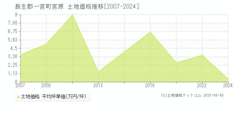宮原(長生郡一宮町)の土地価格推移グラフ(坪単価)[2007-2024年]