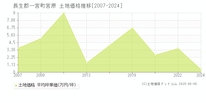 長生郡一宮町宮原の土地価格推移グラフ 