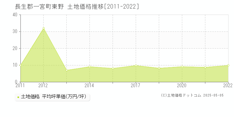 東野(長生郡一宮町)の土地価格推移グラフ(坪単価)[2011-2022年]