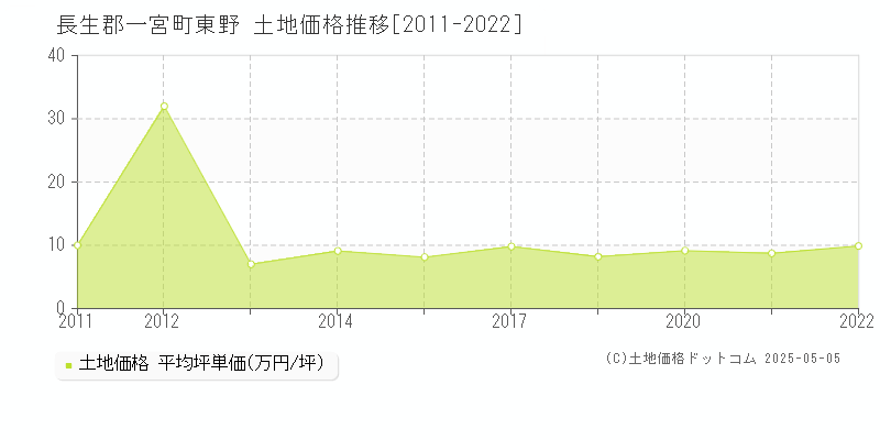 長生郡一宮町東野の土地価格推移グラフ 