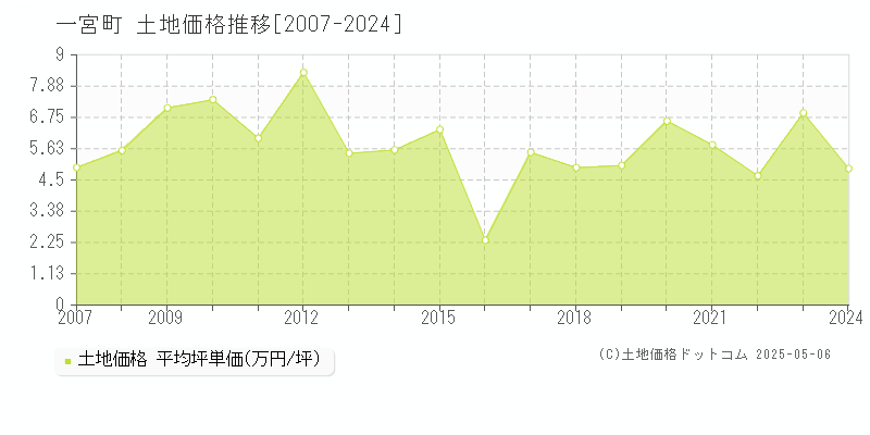 一宮町(千葉県)の土地価格推移グラフ(坪単価)[2007-2024年]