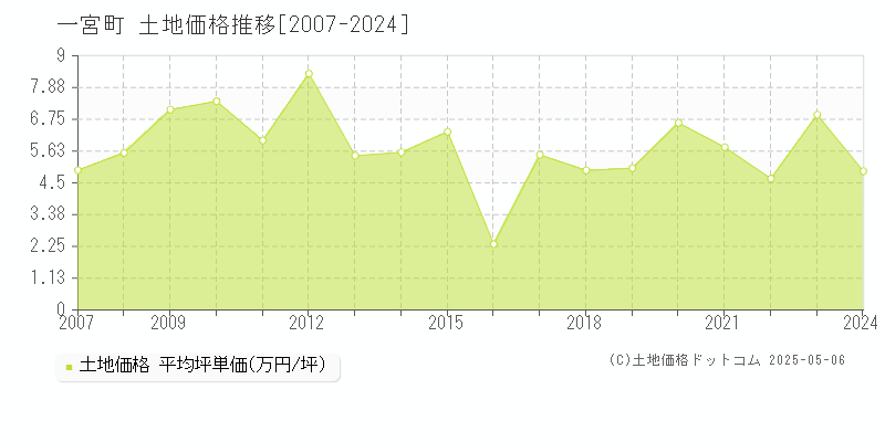 長生郡一宮町の土地取引価格推移グラフ 