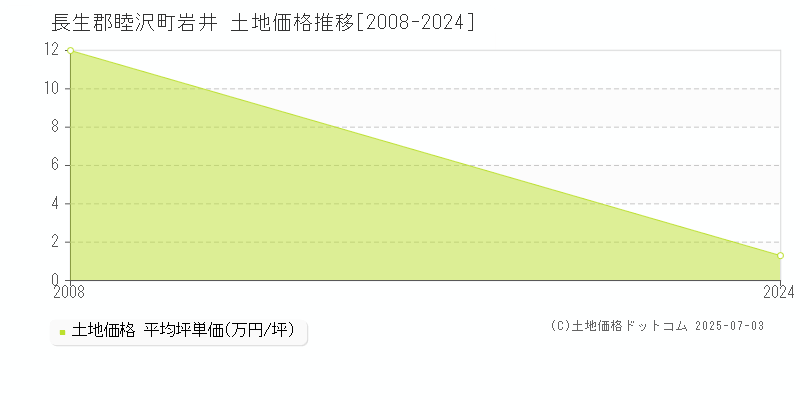 岩井(長生郡睦沢町)の土地価格推移グラフ(坪単価)[2008-2024年]