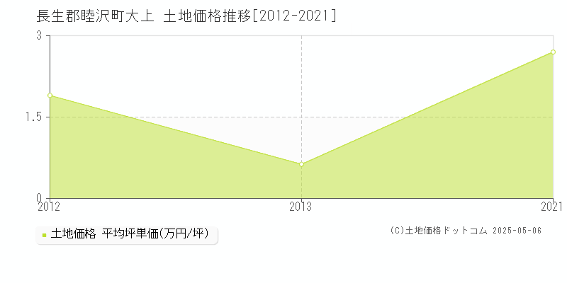 大上(長生郡睦沢町)の土地価格推移グラフ(坪単価)[2012-2021年]