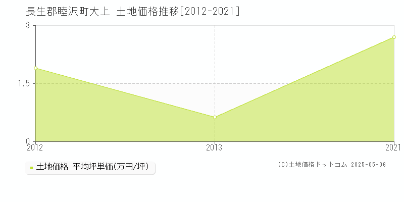 長生郡睦沢町大上の土地価格推移グラフ 