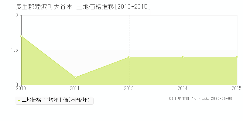 大谷木(長生郡睦沢町)の土地価格推移グラフ(坪単価)[2010-2015年]