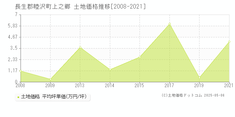 上之郷(長生郡睦沢町)の土地価格推移グラフ(坪単価)[2008-2021年]