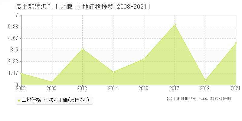 長生郡睦沢町上之郷の土地価格推移グラフ 