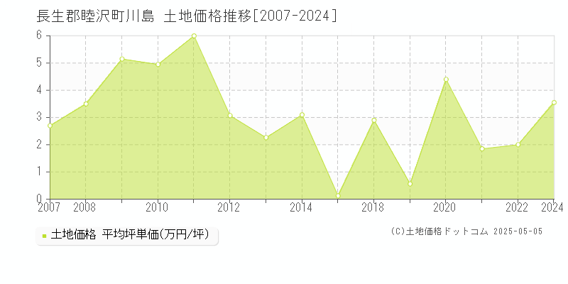 川島(長生郡睦沢町)の土地価格推移グラフ(坪単価)[2007-2024年]