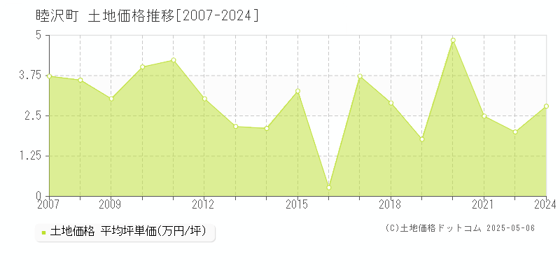 睦沢町(千葉県)の土地価格推移グラフ(坪単価)[2007-2024年]