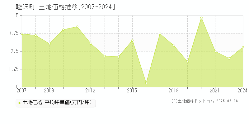 長生郡睦沢町の土地価格推移グラフ 