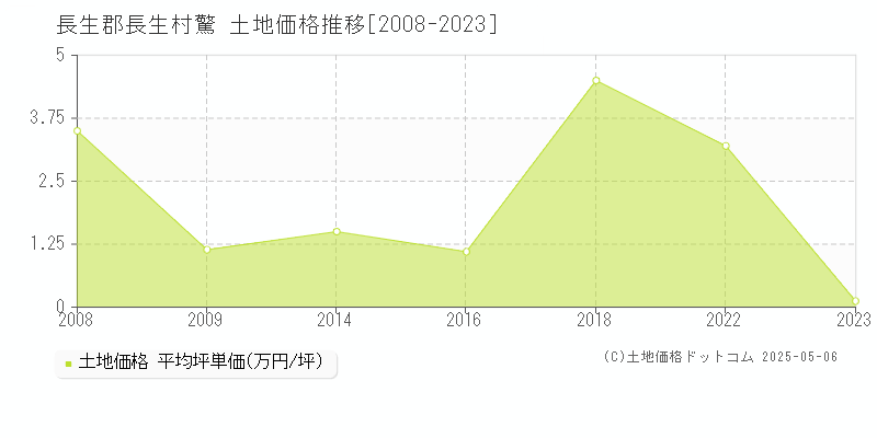 驚(長生郡長生村)の土地価格推移グラフ(坪単価)[2008-2023年]