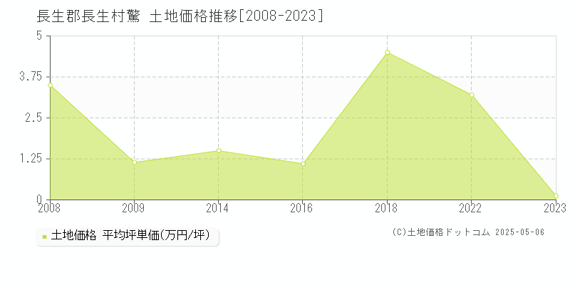 長生郡長生村驚の土地価格推移グラフ 