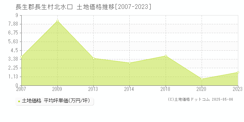 北水口(長生郡長生村)の土地価格推移グラフ(坪単価)[2007-2023年]