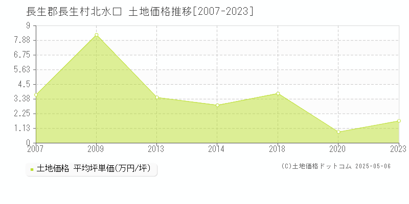 長生郡長生村北水口の土地価格推移グラフ 