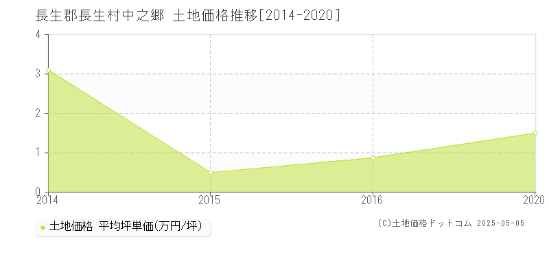 中之郷(長生郡長生村)の土地価格推移グラフ(坪単価)[2014-2020年]
