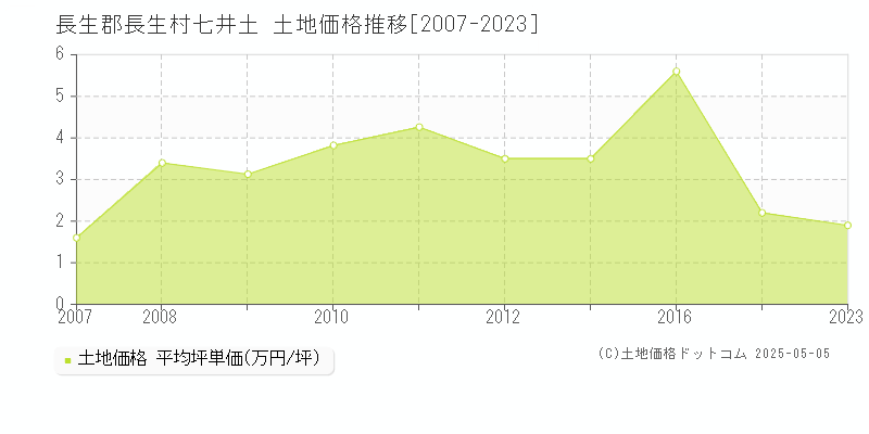 七井土(長生郡長生村)の土地価格推移グラフ(坪単価)[2007-2023年]