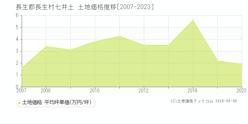 長生郡長生村七井土の土地価格推移グラフ 