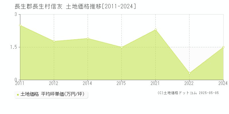信友(長生郡長生村)の土地価格推移グラフ(坪単価)[2011-2024年]