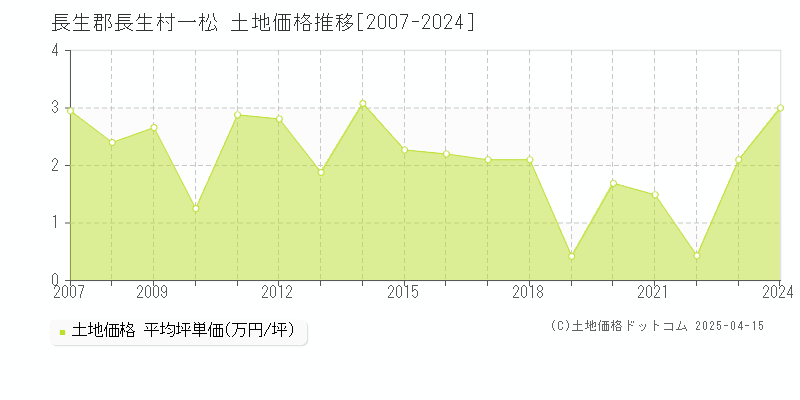 長生郡長生村一松の土地価格推移グラフ 