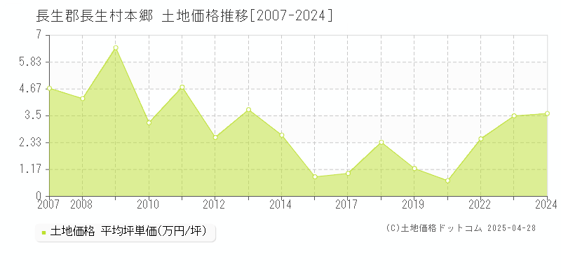 長生郡長生村本郷の土地価格推移グラフ 