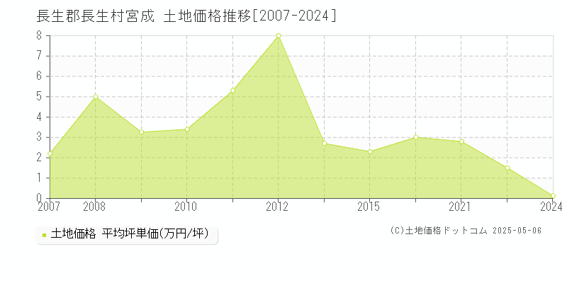 宮成(長生郡長生村)の土地価格推移グラフ(坪単価)[2007-2024年]