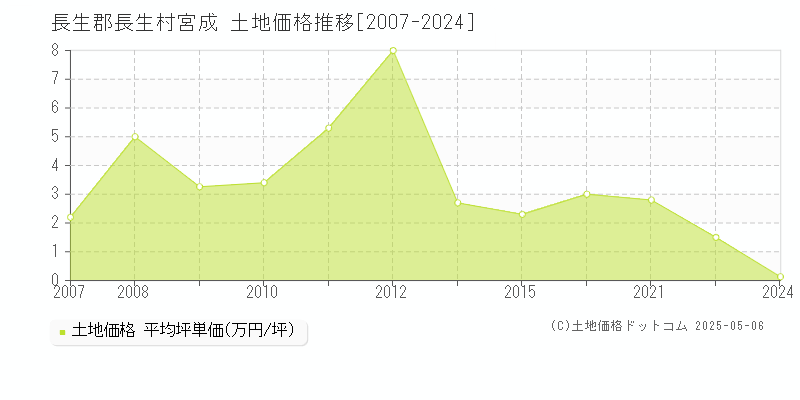 長生郡長生村宮成の土地価格推移グラフ 