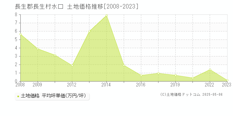 水口(長生郡長生村)の土地価格推移グラフ(坪単価)[2008-2023年]