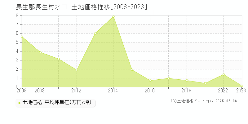 長生郡長生村水口の土地価格推移グラフ 