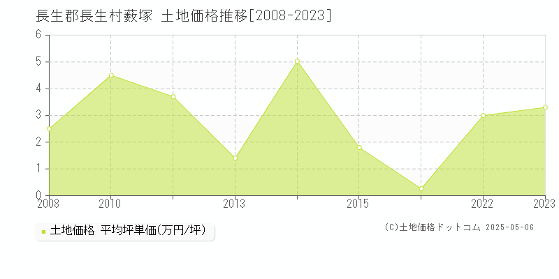 薮塚(長生郡長生村)の土地価格推移グラフ(坪単価)[2008-2023年]