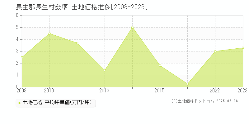 長生郡長生村薮塚の土地価格推移グラフ 