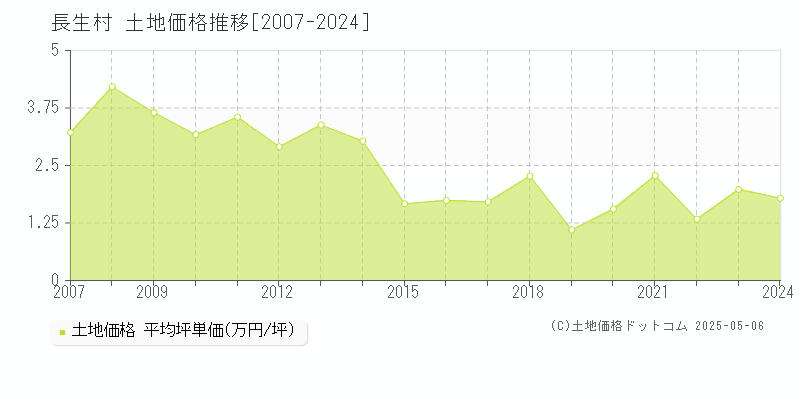 長生村(千葉県)の土地価格推移グラフ(坪単価)[2007-2024年]