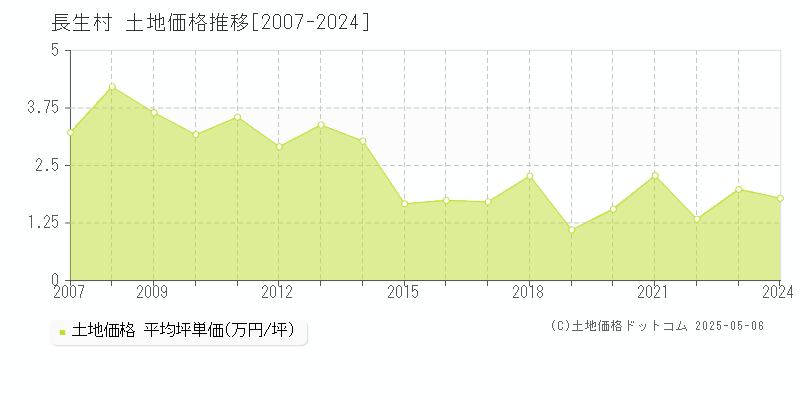 長生郡長生村の土地取引価格推移グラフ 