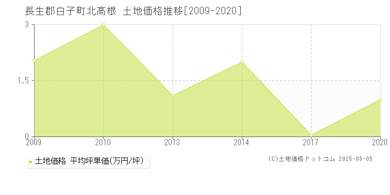 北高根(長生郡白子町)の土地価格推移グラフ(坪単価)[2009-2020年]