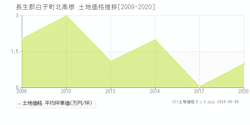 長生郡白子町北高根の土地価格推移グラフ 