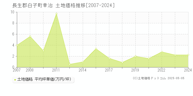幸治(長生郡白子町)の土地価格推移グラフ(坪単価)[2007-2024年]