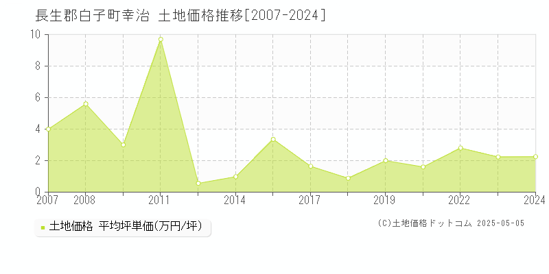 長生郡白子町幸治の土地価格推移グラフ 