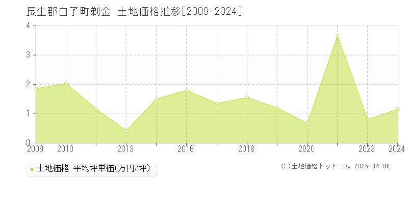 長生郡白子町剃金の土地価格推移グラフ 